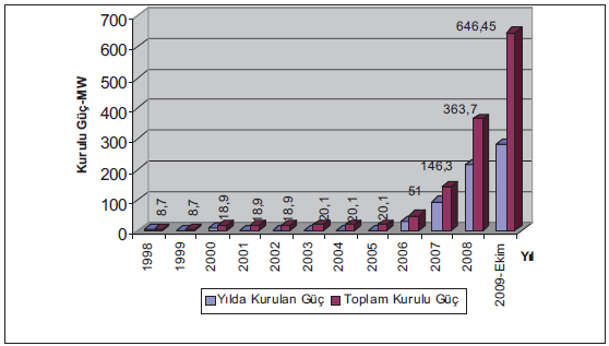 Türkiye rüzgar atlasında (REPA), yer seviyesinden 50 m yükseklikteki rüzgar potansiyelleri incelendiğinde, Ege, Marmara ve Doğu Akdeniz bölgelerinin yüksek potansiyele sahip olduğu görülmektedir.