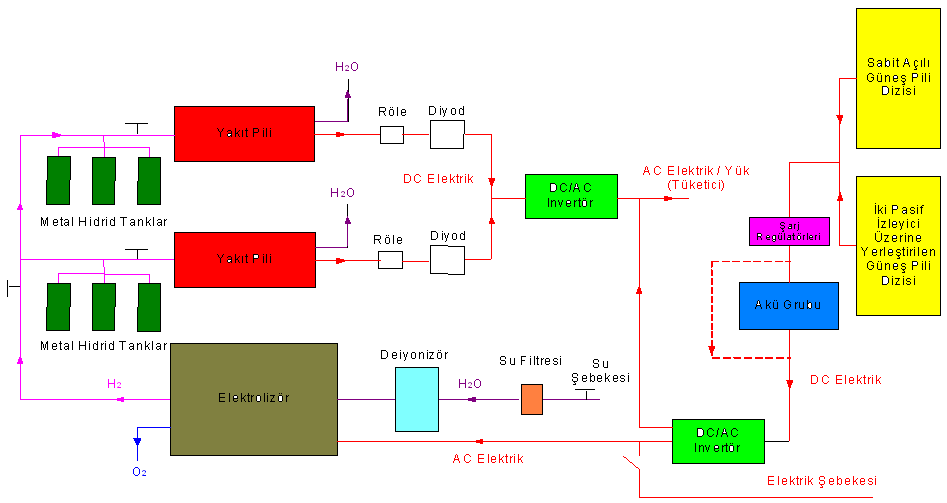 5. PAMUKKALE ÜNİVERSİTESİ, TEMİZ ENERJİ EVİ, GÜNEŞ- HİDROJEN HİBRİT ENERJİ ÜRETİM SİSTEMİ 5.