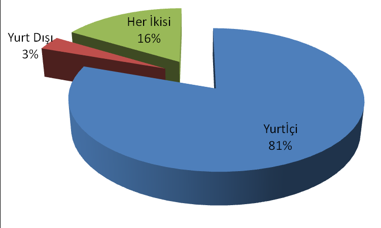 Yapılan İmalatların Yüzdesel Olarak Dağılımı Grafiği (%) Adana ilinde firmaların yaptığı imalatlar içerisinde Metal İşleme Makinaları ve Takım Tezgahları imalatı %11 pay ile ilk sırada yer almaktadır.