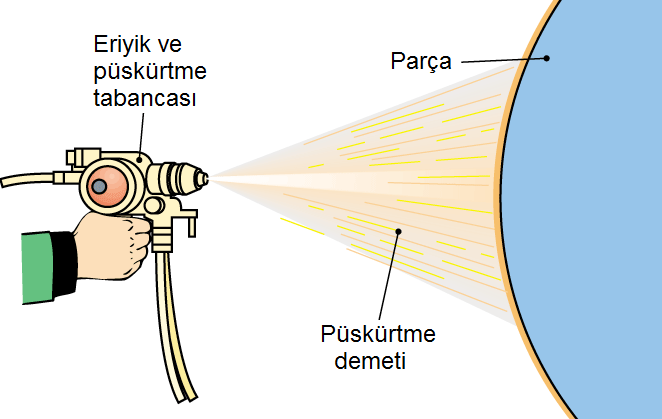 Alevle metal püskürtme Sert ve Yumuşak Lehimleme Her ikisi de metal parçaları kalıcı olarak birleştirmek için ilave metaller kullanır, ancak esas metaller erimez Eritme kaynağı yerine sert veya