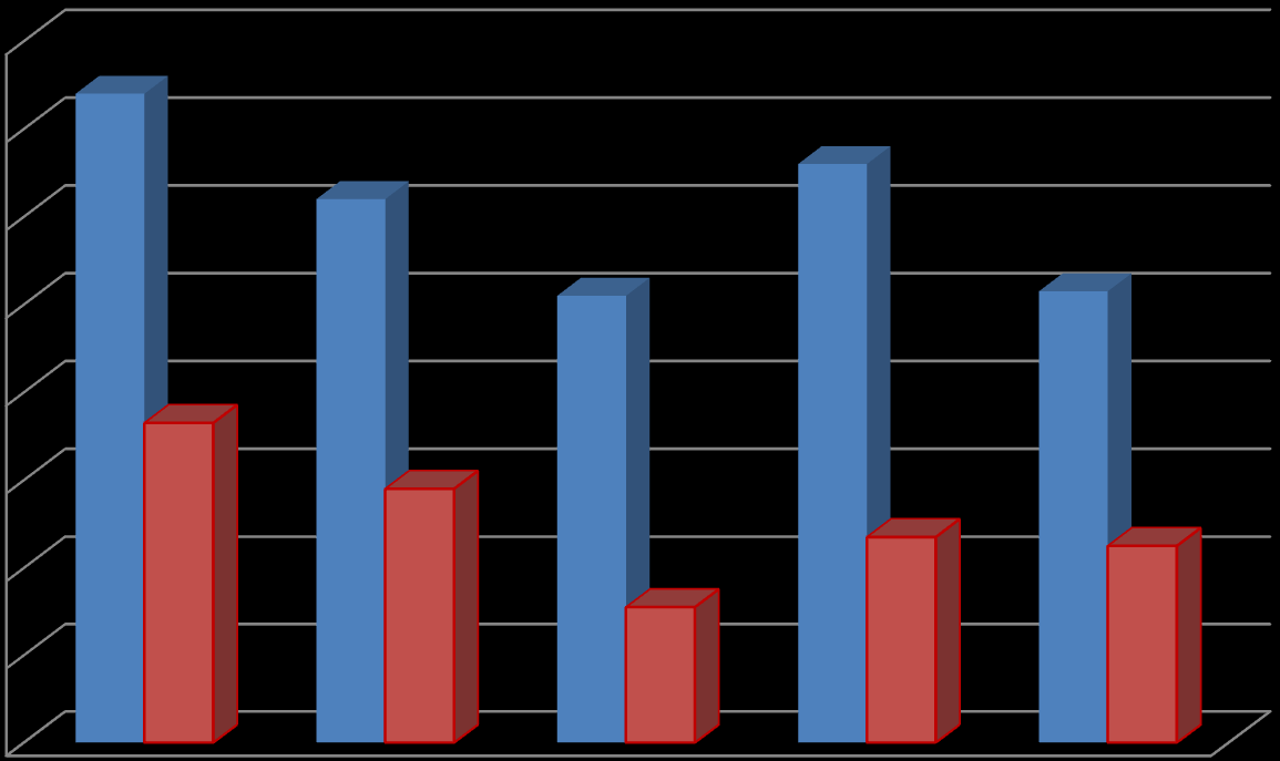 Tablo 22 - Yıllara Göre Sonuçlandırılan Aklama Suçu İnceleme Dosyaları(2010-2014) Yıl İnceleme Kapsamındaki Dosya Sayısı Sonuçlandırılan Dosya Sayısı 2010 148 73 2011 124 58 2012 102 31 2013 132 47