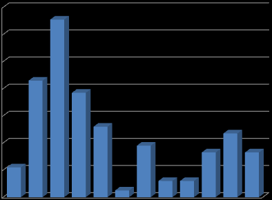 Sayfa 5 2013 Yılı Merkez Kütüphane Genel İstatistikleri 2013 yılında ödünç alınmış olan materyalin kullanıcı gruplarına göre dağılımını incelediğimizde; 430 idari personele 614 adet kitap, 1253