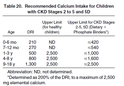 Kalsiyum Yaşa göre önerilen kalsiyum miktarının %100-200 ü %100 den başlayıp plazma ve idrar kalsiyum miktarına göre artırılabilir Kalsiyum