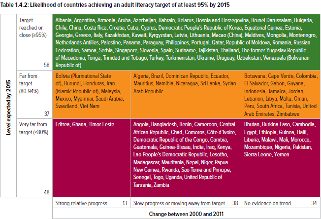 Aşağıdaki tabloda, ülkelerin 2015 e kadar yetişkin okuryazarlığını en az %95 e çıkarma hedefini gerçekleştirme olasılığı