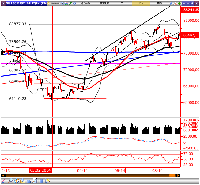 GÜNLÜK BÜLTEN Piyasa Rakamları Kapanış Günlük (%) Haftalık (%) BIST-100 80,467-0.36 2.03 BIST-30 98,980-0.43 2.26 BIST-Sınai 74,954-0.24 1.70 BIST-Banka 151,740-0.68 3.15 İşlem Hacmi TL mn 3,485 5.