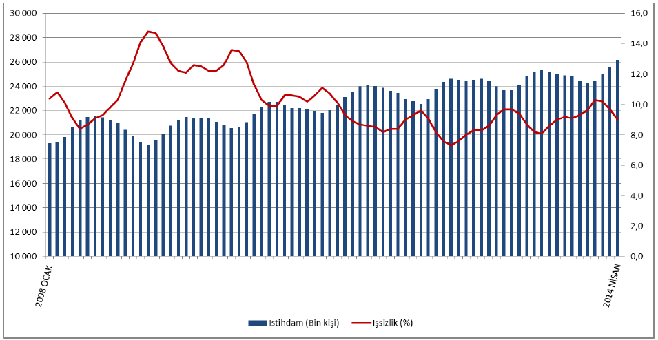 FAALİYET DÖNEMİNİN DEĞERLENDİRİLMESİ Türkiye deki istihdam ve İşsizlik Oranları (Ocak 2008-Nisan 2014) Kaynak: TU I K 2014 Nisan do neminde işsizlik oranı %9, mevsim etkisinden arındırılmış işsizlik