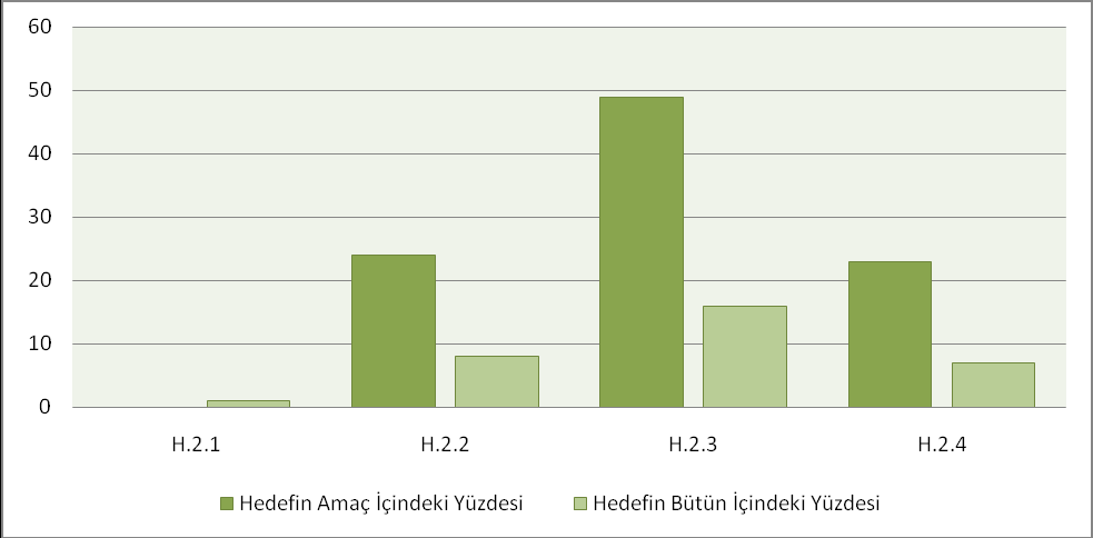 Grafik 8: : Stratejik Amaç 2'in 2015 Yılı Bütçesinden Aldığı Payın Hedefler Bazındaki Dağılımı Stratejik Amaç 2: Kurumsal kapasiteyi arttırmak için 2015 yılında ayrılan 3.497.000,00.