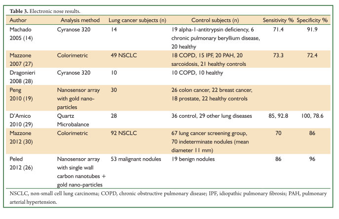Elektronik Burun testinin akciğer kanseri tanısındaki değerini inceleyen çalışmaların bazılarının sonuçları yukarıdaki tabloda özetlenilmeye çalışılmıştır.