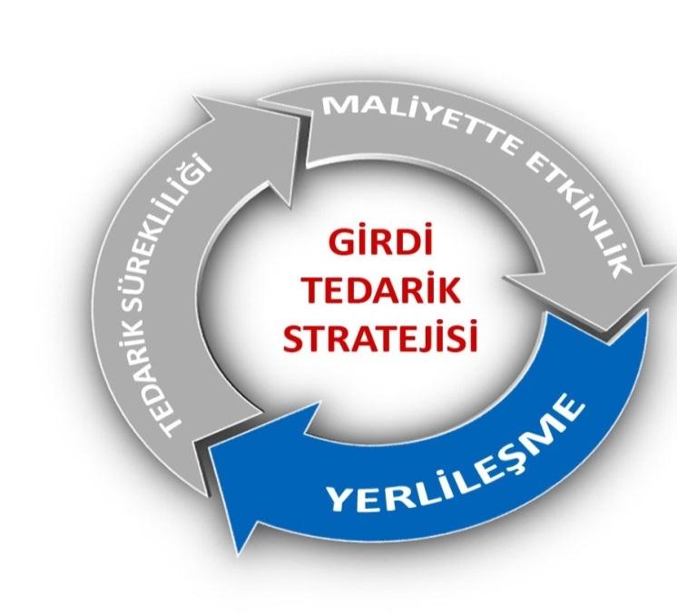 Otomotiv Sanayiinde Girdi Tedarik Stratejisi Temel Hedef: Tüm tedarik zincirinde daha fazla katma değerin Türkiye de bırakılması, ithalat bağımlılığının