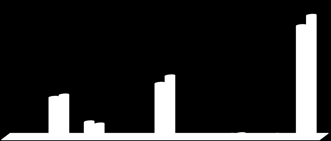 7.938 9.705 15.161 14.603 139 10.444 145.515 187.243 37.031 147.746 911.026 779.404 2.409.546 2.551.830 3.266.336 3.720.028 7.421.003 6.792.