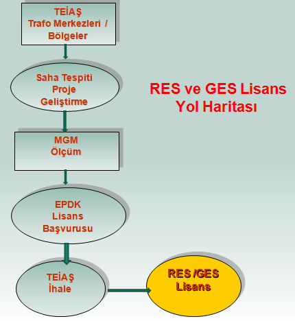 Lisans başvurusu yapılmadan önce yapılaması gereken ve müracaata aranan ölçüm kontrolü için aşağıdaki hususlar önemlidir.