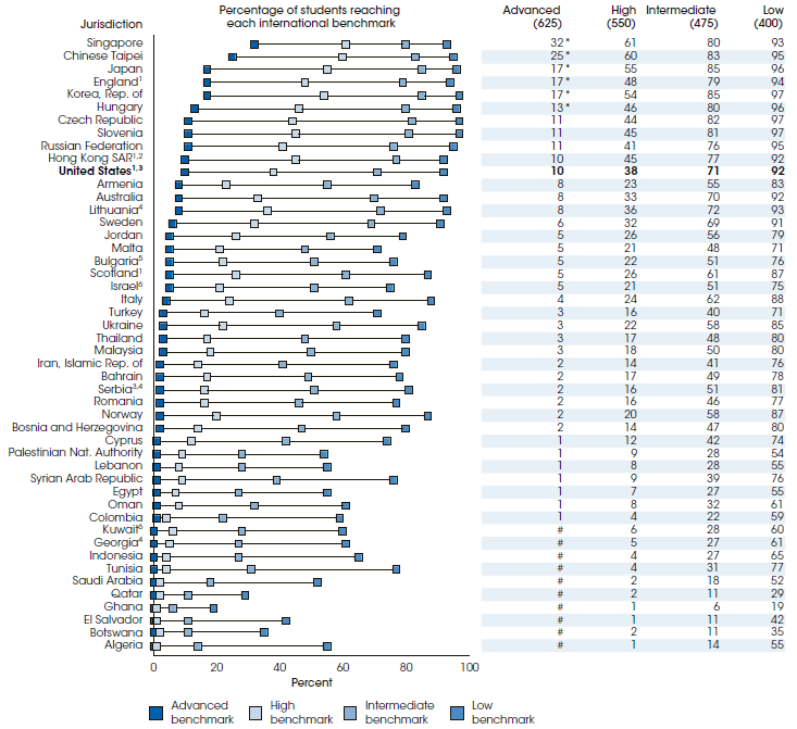 Tablo 10: Ülkelere göre TIMMS 8. sınıf fen bilimleri başarı düzeylerine ulaşan öğrencilerin yüzdeleri (2007) Kaynak: Provasnik, Gonzales ve Miller (2009).