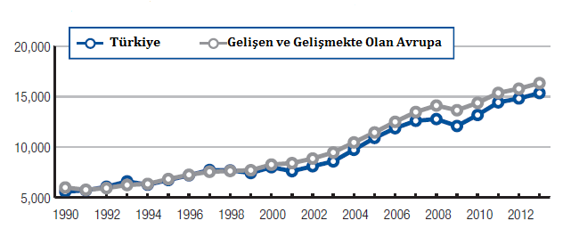 3. TÜRKİYE NİN ÜLKE PROFİLİ VE KARŞILAŞTIRMA 3.1. TÜRKİYE ÜLKE PROFİLİ Ülkemiz 2013 yılı sonu itibariyle 76,5 milyon nüfusa sahiptir ve kişi başına düşen gelirimiz 10.815 dolar olarak belirtilmiştir.