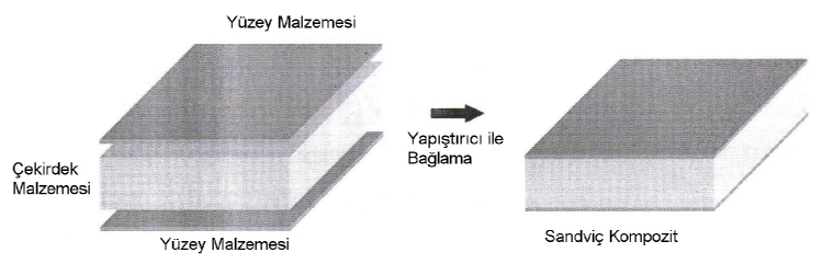 3 :ekil 1.2 Sandviç kompozit malzeme. Sandviç kompozit yap, katmanl bir kompozittir.