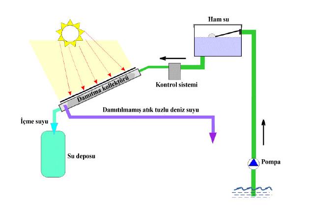 Buradan islenmemis deniz suyu, damıtma görevini yerine getiren günes kollektörünün içerisinden geçirilmistir. Günes ısınımı sayesinde ısısı artan su kollektörün üst örtüsünde yogusmustur.