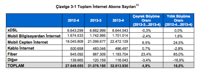 Türkiye de 2013 Yılında Genişbant İnternet Abone Sayısı 32,5 Milyona Ulaştı Bilgi Teknolojileri ve İletişim Kurumu her çeyrekte düzenli olarak açıkladığı pazar verilerini 2013 yılının 4.