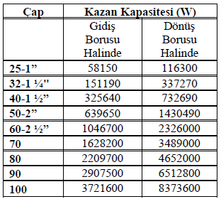 Çeşitli Genleşme Depoları İçin Gidiş ve Dönüş Emniyet Boru Çapları Çeşitli genleşme depoları için gidiş