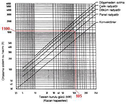 Kapalı Genleşme Deposu Seçimi İçin Örnek 105 KW kapasiteli bir kazan için genleşme deposu belirleyelim 1. Sistemde panel radyatör kullanılmış olsun 2. Sistem 90/70 lik bir sistemdir 3.