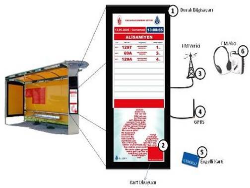 AKıLLı DURAKLARLA KULLANıCıLARA SAĞLANAN KOLAYLıK Ayrıca akıllı ekranda gösterilen bilgiler, FM radyo frekansı üzerinden sesli olarak da engelli yolcuya okunmaktadır.