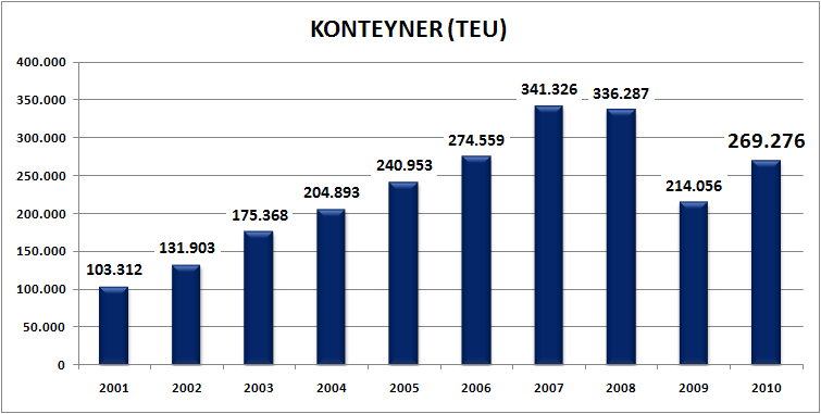 Kaynak: Gemport Gemlik Liman ve Depolama İşletmeleri A.Ş., www.gemport.com.tr Kaynak: Gemport Gemlik Liman ve Depolama İşletmeleri A.Ş., www.gemport.com.tr 2008 yılında 336.