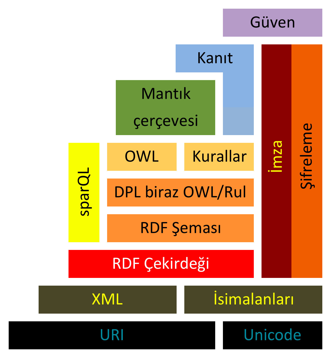 Anlamsal Ağ