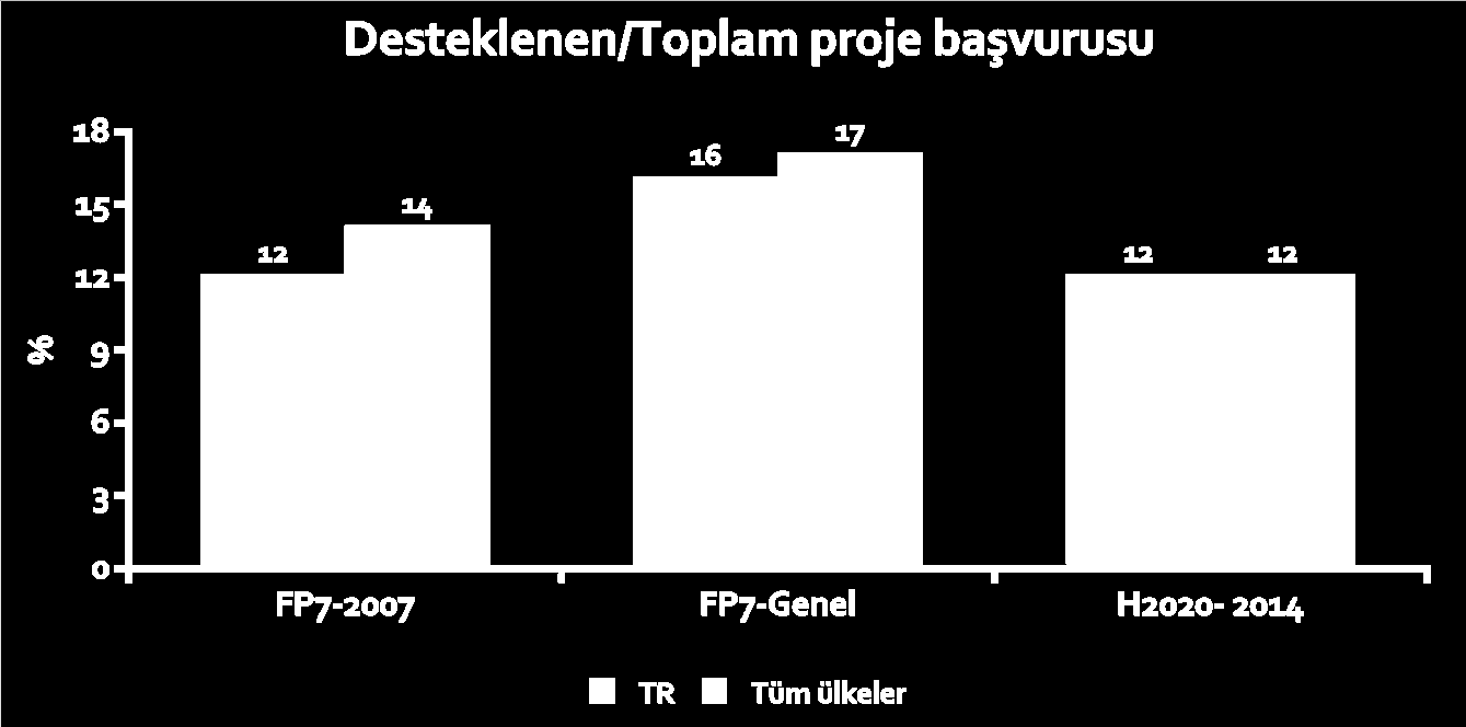 Ufuk 2020 Programı Çağrı Sonuçları 2014 çağrıları kapsamında başvuran/desteklenen