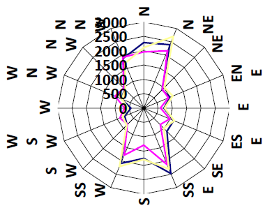 ĠLKBAHAR YAZ SONBAHAR KIġ ġekil-20 Rüzgar Esme Sayılarına Göre Rüzgar Diyagramı (Mevsimlik) II.7.