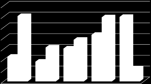 AVİVA SİGORTA Aralık 2013 Faaliyet Raporu Hasar/Prim Oranı 31 Ara lık 2013 31 Ara lık 2012 140% 121% 119% 119% 120% 100% 86% 77% 80% 60% 63% 61% 46% 37% 40% 20% 24% 0% YANGIN VE DOĞAL AFETLER GENEL