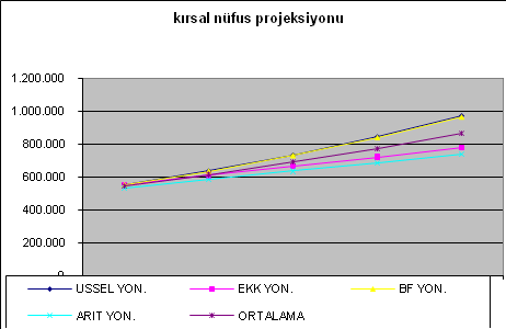 KOCAELİ NUFÜS YAPISI, NUFÜS VE SEKTÖREL PROJEKSİYONLAR 2005-2015 Kocaeli Toplam nüfusun projeksiyonu YILLAR USSEL YON. EKK YON. BF YON. ARIT YON. ORTALAMA 2.005 1.442.934 1.390.482 1.438.411 1.358.