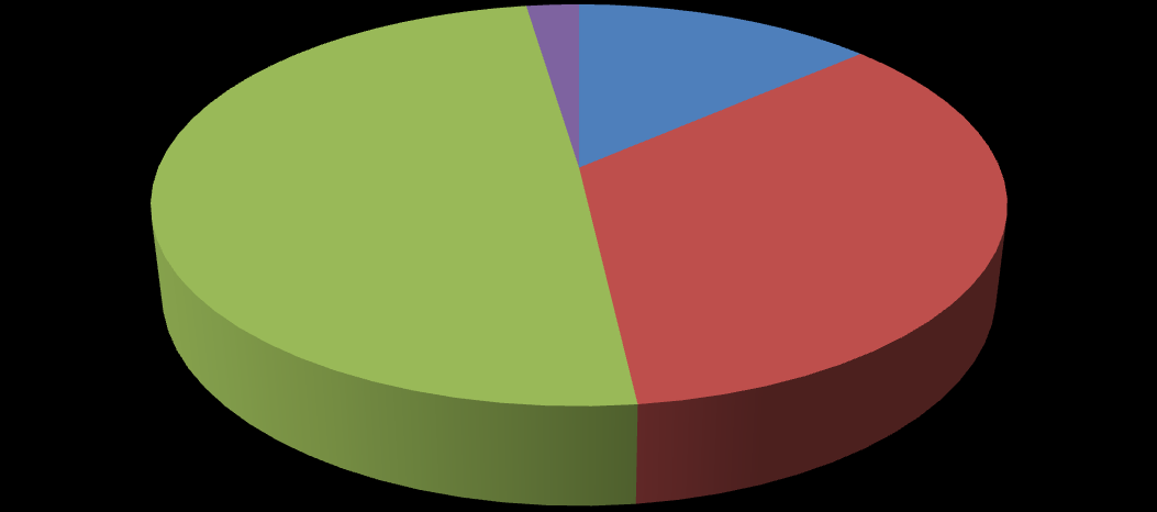 Günlük Hayatta (%) 4 34 62 Sürekli Ara Sıra Hiç Günlük hayatta ve sosyal yaşamda Kürtçenin kullanım oranlarına baktığımızda, sürekli kullananların oranı %62; ara sıra kullananların oranı %34; hiç