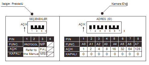 DIP Anahtar Kurulumu Kamerayı monte etmeden önce kamera ID'sini, iletişim protokolünü yapılandırmak için DIP anahtarlarını ayarlamalısınız.