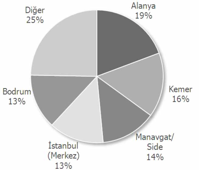 Bu ülkeler arasında, Almanya %15 lik payı ile birinci sırada yer alırken, Rusya %11 ile ikinci sırada, İngiltere ise %9 ile üçüncü sırada yer almaktadır.