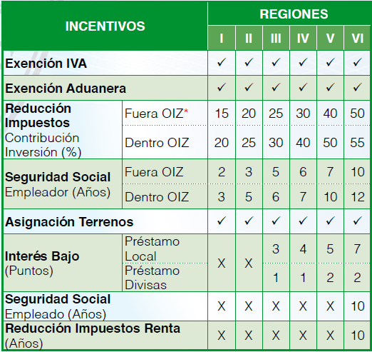 INVERSIONES EN TURQUÍA PLAN DE INCENTIVOS A LA INVERSIÓN Medidas del Plan Regional de Incentivos