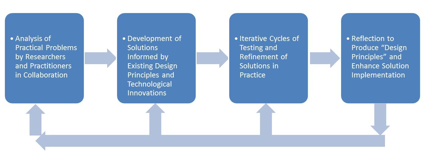 3.3.2 Research Design For this study, developmental research (design research, design-based research, and design research) is the more appropriate research design for the goal of the study, because