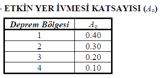 DEPREM BÖLGELERİNDE YAPILACAK BİNALAR HAKKINDA