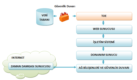 de üzerinde çalıştığı bir donanımsal sunucu bulunmaktadır. Bu bileşenler Madde 1.4.