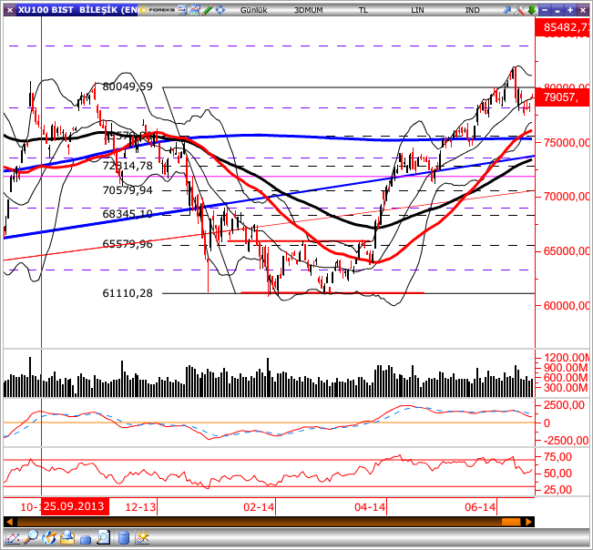 GÜNLÜK BÜLTEN Piyasa Rakamları Kapanış Günlük (%) Haftalık (%) BIST-100 79,057 1.23-0.97 BIST-30 97,592 1.37-1.00 BIST-Sınai 72,086 0.45 1.14 BIST-Banka 148,694 1.60-2.68 İşlem Hacmi TL mn 3,178 1.