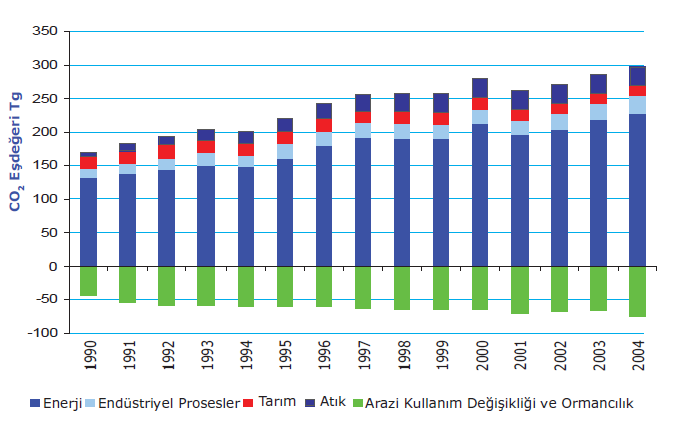 emisyonu kaynakları arasında enerji, sanayi ve tarım sektörü başta gelmektedir. F gazları emisyonunda ise elektrik iletim sistemleri (SF 6 ) ve buzdolabı (HFC) önemli yer tutmaktadır.