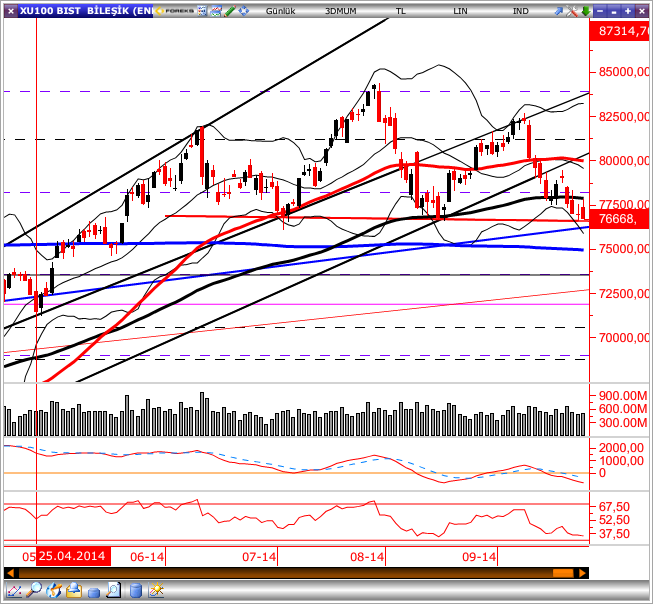 GÜNLÜK BÜLTEN Piyasa Rakamları Kapanış Günlük (%) Haftalık (%) BIST-100 76,669-0.26-2.50 BIST-30 93,989-0.15-2.55 BIST-Sınai 71,949-0.25-1.92 BIST-Banka 142,026 0.07-2.75 İşlem Hacmi TL mn 3,569-11.