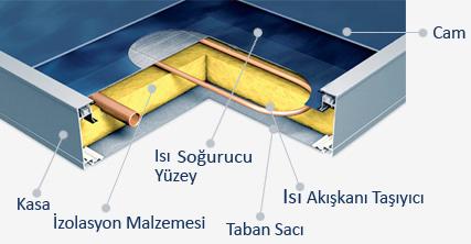 Güneş enerjili su ısıtma sistemleri, güneş enerjisini toplayan kollektörler, ısınan suyun toplandığı depo ve bu iki kısım arasında bağlantıyı sağlayan yalıtımlı borular, gerekirse pompa ve kontrol