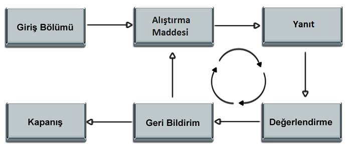 etkileşimde bulunarak, kendi seviyesinde ilerleme olanağı bulduğundan, öğretim daha etkili bir şekilde gerçekleştirilebilir. 2.