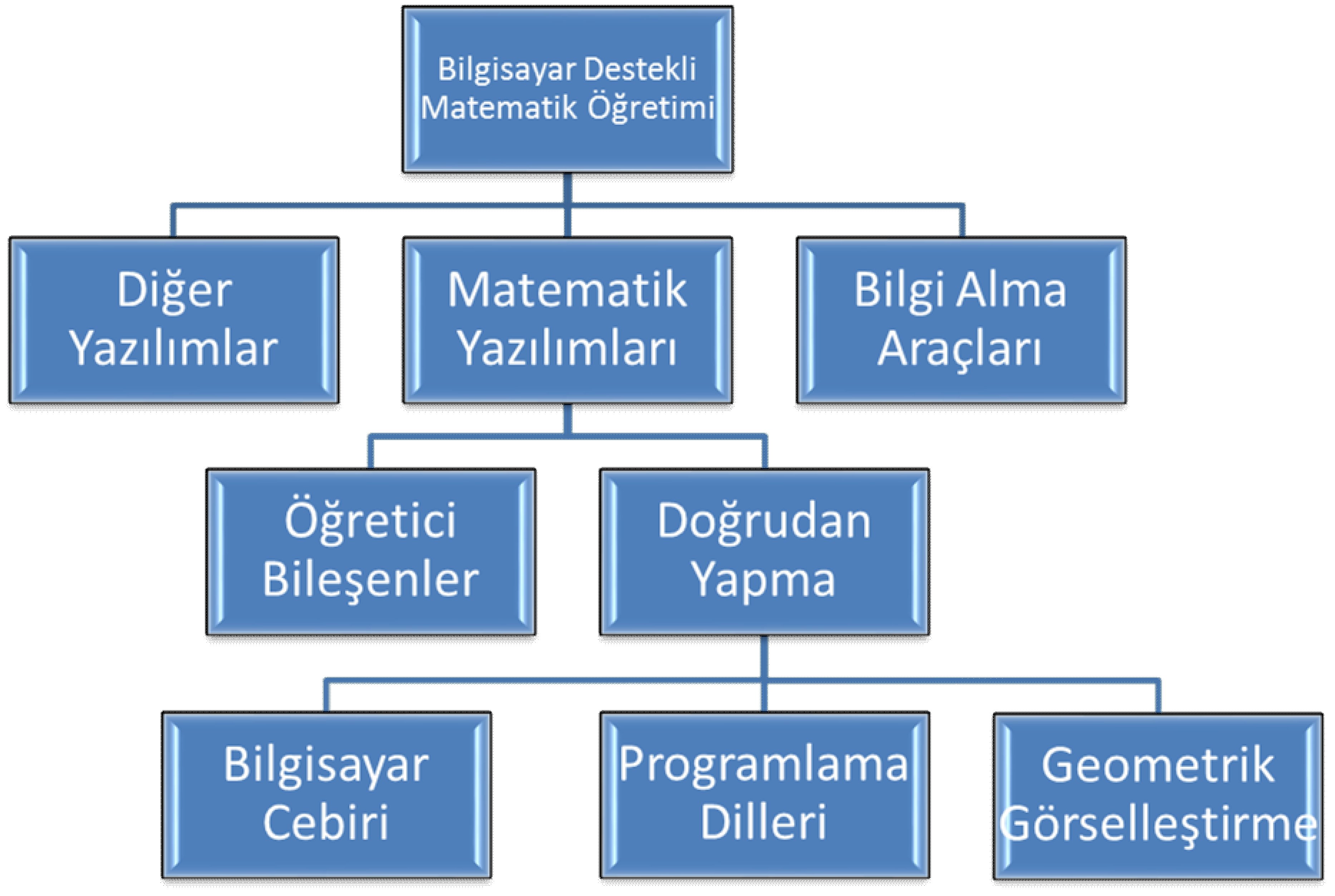 öğrenilmesi istenen bilgi, kavram veya olguyu keşfedebilir.