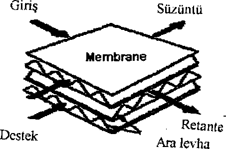 Şekil 3.5 : Tubular modül (Stana ve diğ 1997). Tubular membran modülü kapiler yada hollow fiber membrana büyük çapı haricinde benzerdir.