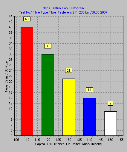 Lif Yüzeysel Yapısındaki hasarlanmalar SDFR % ve Itru Neps Dağılım Histogramları ile saptanabilmektedir. Harman Neps Dağılımı- SDFR %=1,97 Lif Paralellesme CV %.