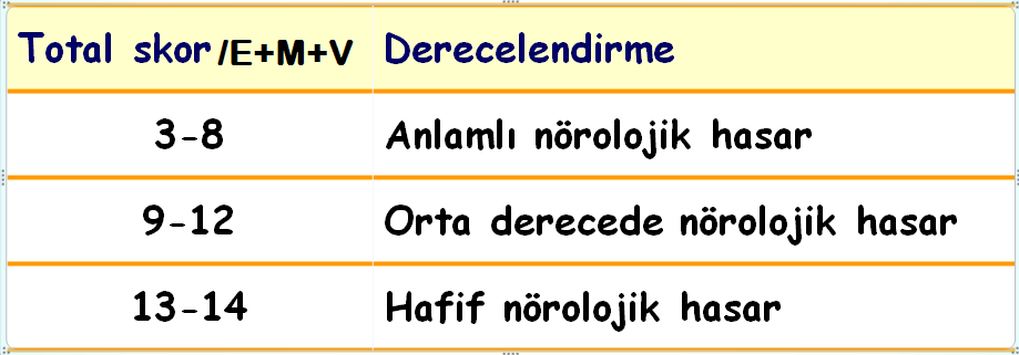 GKS puan değerlendirmesi sonucunda elde edilen 13 15 puan hastanın uyanık, (oryante) 9 12 puan prekoma döneminde, 8 puan ve altı ise komada olduğunu ifade eder. 1.1.3. Pupilla Değerlendirmesi Tablo 1.