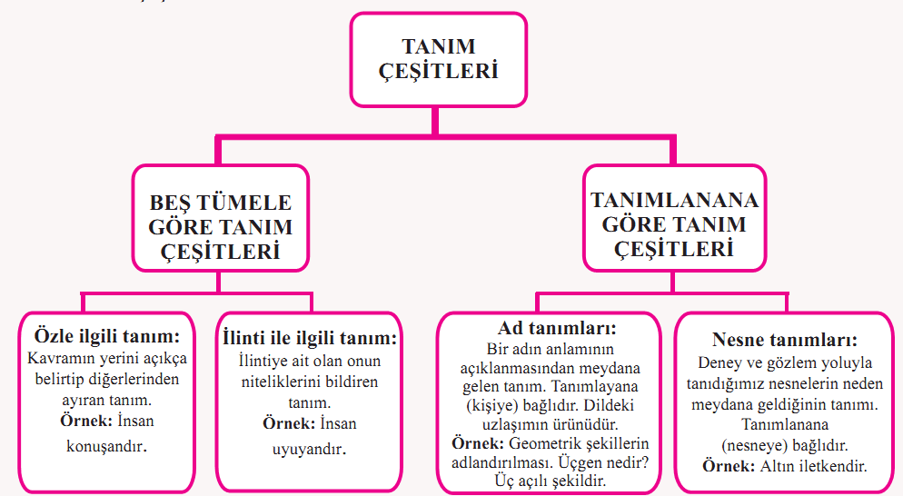 TANIM VE TANIM ÇEŞİTLERİ Tanım: Bir şeyin içeriğinin ne olduğunu açıklamaktır. Nedir? sorusuna verilen cevaptır. Bir kavramın içlemini ortaya koyan zihin işlemidir.