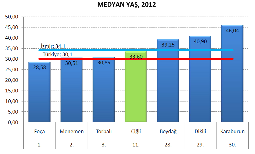Kaynak: TÜİK İzmir Bölge Müdürlüğü İlçe Veriseti (2012) Çiğli nin 2011-2023 yılları arasında yaş grubuna göre nüfus dinamiklerinin değişimini gösteren projeksiyon tablosu aşağıdaki gibidir.