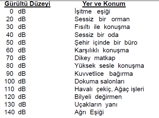 Hava basıncındaki dalgalanmaların kulaktaki etkisinden ileri gelen fiziksel bir duygu olarak ta tanımlanabilir. Genç ve sağlıklı bir kulak 16 Hz ile 20.