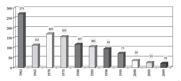 İŞ KAZALARI Grafik 2. Ölümlü iş kazası ve meslek hastalıkları vakalarının dağılımı / 100000 işçide (SGK, 1961-2009) Kaynak: Mehmet BERK, Dr. Buhara ÖNAL ve Dr.