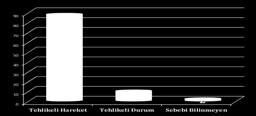 İŞ KAZALARI NEDENLERİ (% ORANLARI) %88 Tehlikeli